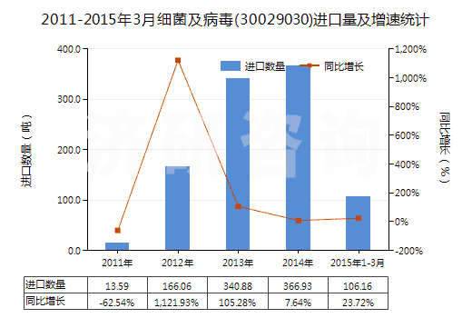 2011-2015年3月細菌及病毒(30029030)進口量及增速統(tǒng)計